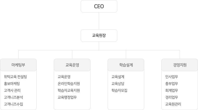 조직도