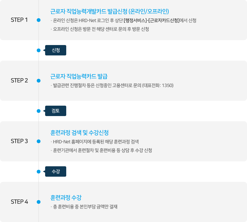 
- 근로자 직업능력개발카드 발급신청 (온라인/오프라인)
·온라인 신청은 HRD-Net 로그인 후 상단 [행정서비스]-[근로자카드신청]에서 신청
·오프라인 신청은 방문 전 해당 센터로 문의 후 방문 신청
- 신청
- 근로자 직업능력카드 발급
·발급관련 진행절차 등은 신청중인 고용센터로 문의 (대표전화: 1350)
- 검토
- 훈련과정 검색 및 수강신청
·HRD-Net 홈페이지에 등록된 해당 훈련과정 검색
·훈련기관에서 훈련절차 및 훈련비용 등 상담 후 수강 신청
- 수강
- 훈련과정 수강
·총 훈련비용 중 본인부담 금액만 결재