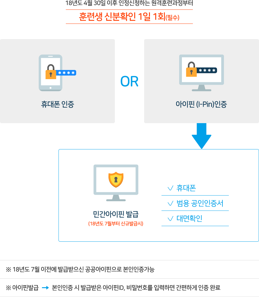 18년도 4월 30일 이후 인정신청하는 원격훈련과정부터 훈련생 신분확인 1일 1회(필수)
1. 휴대폰 인증
2. 아이핀 인증▶민간아이핀 발급(18년도 7월부터 신규발급시-휴대폰, 범용 공인인증서, 대면확인)
※ 18년도 7월 이전에 발급받으신 공공아이핀으로 본인인증가능
※ 아이핀발급▶본인인증 시 발급받은 아이핀ID, 비밀번호를 입력하면 간편하게 인증 완료